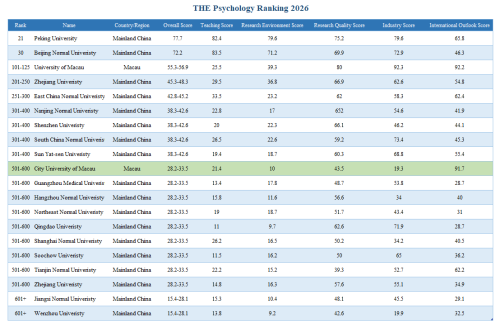 澳城大國際化辦學成果獲國際權威認可 THE心理學排名展現全球頂尖水平